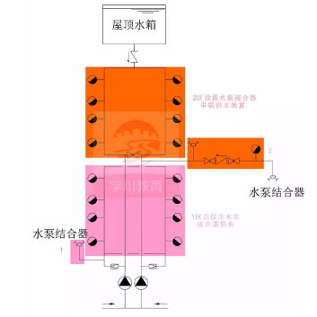 水泵接合器供水方式一：水泵接合器串聯(lián)，獨立供水